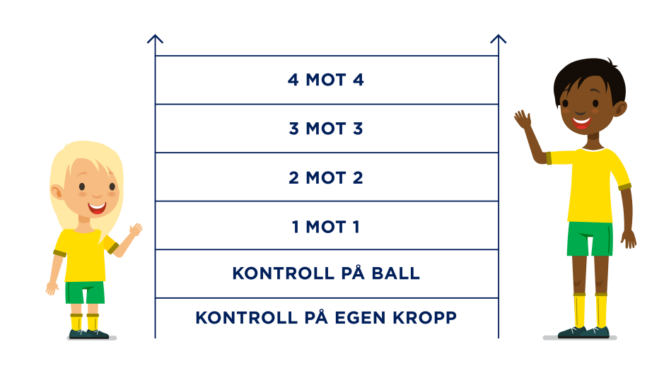 Matrise med konseptene for futsal. 4 mot 4. 3 mot 3. 2 mot 2. 1 mot 1. Kontroll på ball. Kontroll på egen kropp.