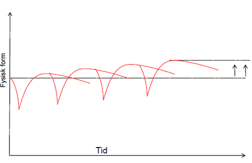 Treningsbelastning, fig.2