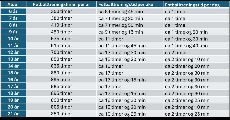 Treningsmengde per år