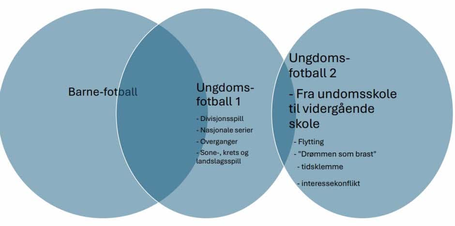 Fig. nr. 1: Endringer inn mot og i ungdomsfotballen