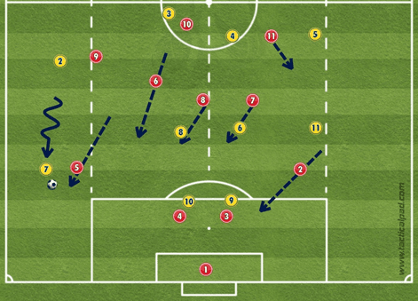 Fig. nr. 3: Krise.  Men det røde forsvarslaget gjør en helhjerta innsats for å rette det opp.  Back nr. 5 jobber seg helhjerta inn i press. Kant skal kjenne pusten i nakken, skal kjenne dårlig ånde, skal ikke føle seg trygg, selv om han eller hun har noen centimeters forsprang. Indreløper (6) spurter ned mot sikringsposisjon. Stoppere (4 og 3) blir og tar herredømmet i boksen.  Motsatt back (2) skal ned i bakre ledd OG får kontroll på blindsia. Resten kommer på rett side eller tar ut mulige støttespillere. Bravo! 