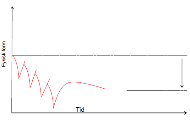 Treningsbelastning, fig.3