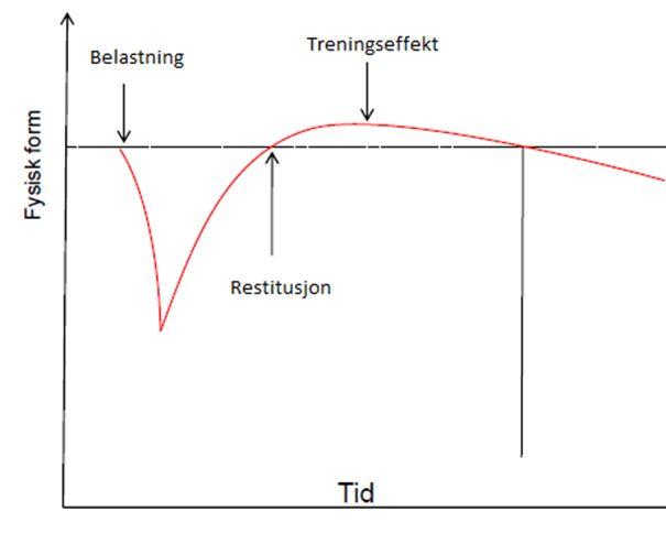 Treningsbelastning, fig.1