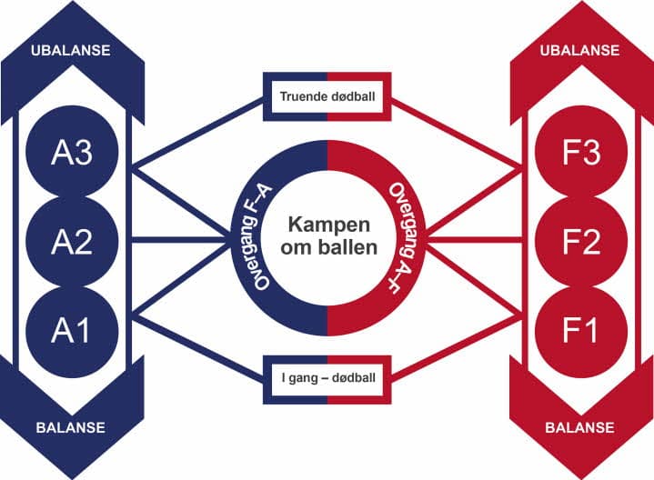 Landslagsskolens spillmodell
