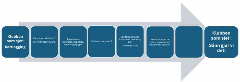 Fig. nr. 7: Prosessen mot den gode fortsettelsen. Klubbens arbeids med et kulls overgang fra barne- og ungdomsfotballen starter trekvart år før årsenheten skal meldes opp i seriespill.  