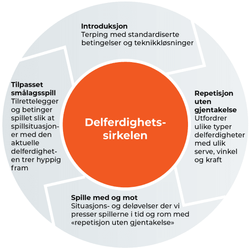 Delferdighetssirkelen.  