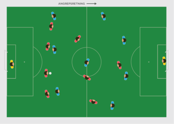 Eksempel på K-4-1-3 (blått lag, forsvar) og K-4-3-1 (rødt lag, angrep):