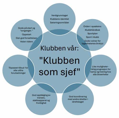 Fig. nr. 4: Klubben som sjef – en klubb med retning.  