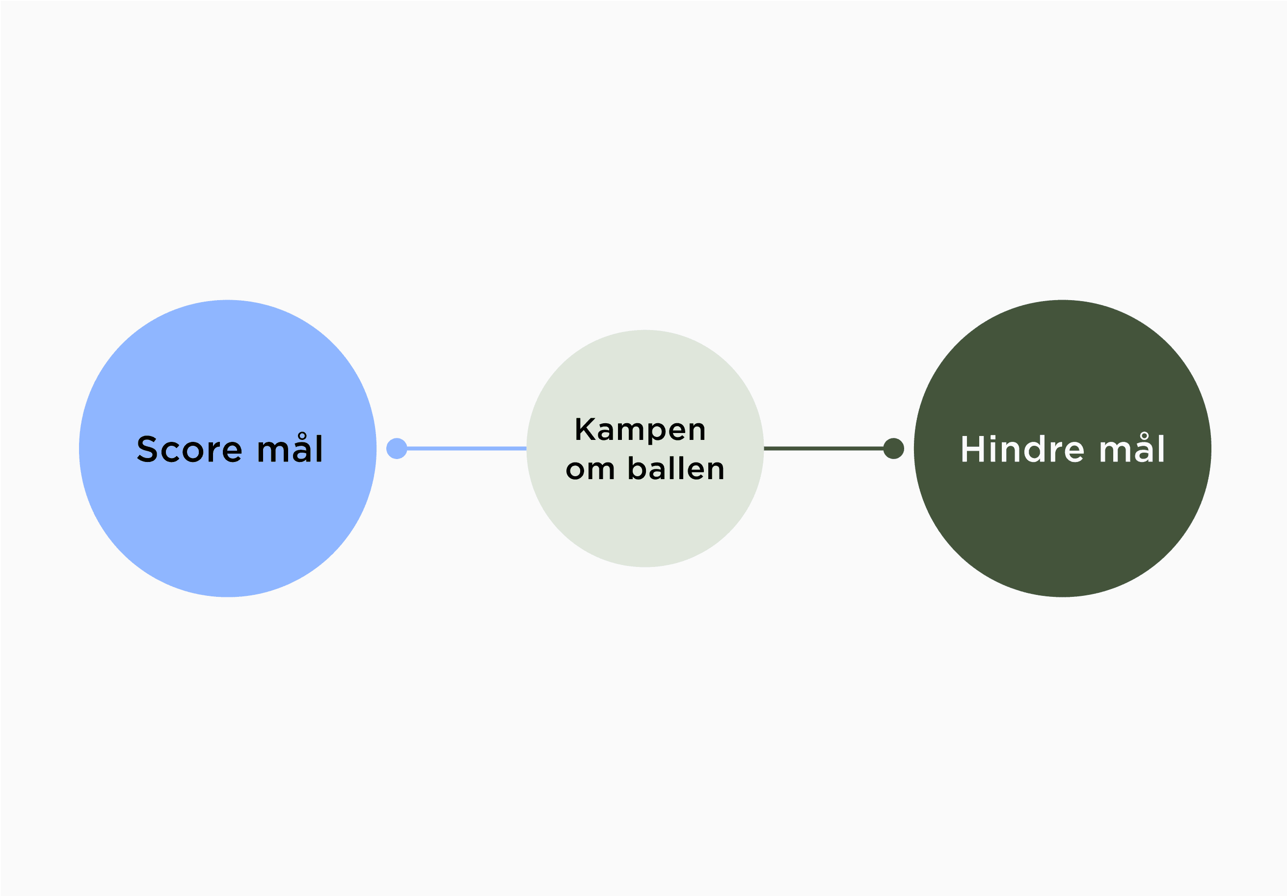 Visualisering av spillmodellen for barn 6-7 år.