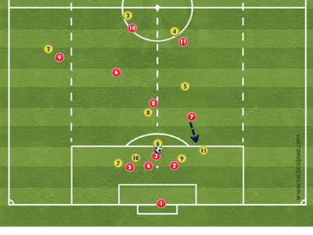 Fig. Nr. 5: Angrepspiller (nr.6) fyrer skudd. Forsvarsspiller (3) blokkerer skuddet. Tre forsvarspillere lager blokk bak. Keeper leiter etter utgangen på skuddet. Midtbanespiller (7) spurter ned for å få kontroll på løs angrepsspiller (11)   