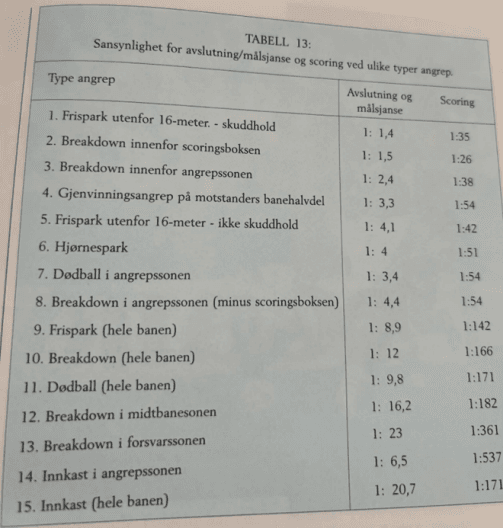 Effektivitet med utgangspunkt i angrepsstart 