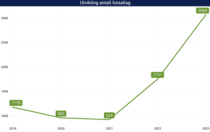 Antall futsallag