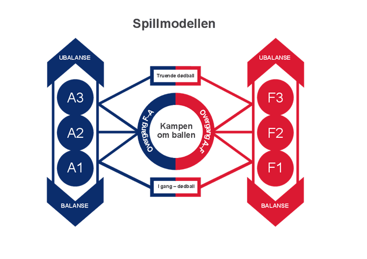 Fig. nr. 3: Landslagsskolens spillmodell