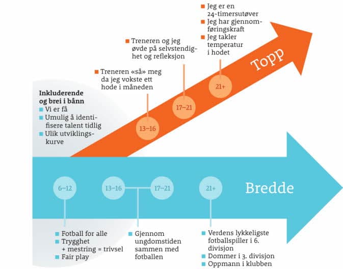 Fig. nr. 9: Den norske modellen i et livslangt løp, en «Topp og bredde hånd i hånd» krever knallhardt arbeid i alle ledd. 