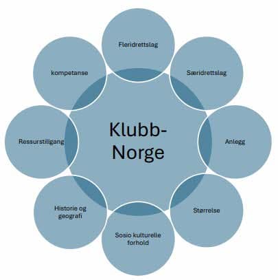 Fig. nr. 3: Klubb – Norge med ulike rammebetingelser. 