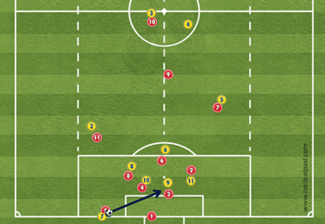 Fig. Nr. 4: Angrepsving (9) får lagt inn fra dødlinja. Forsvarslaget har tatt ut sine  Dette er kanskje den mest spesielle spillsituasjonen i et soneforsvar. For her må vi markere ut motspillerne våre. Så skjer alt fort: Avstand fra «innleggslegger» og duell er kort.  «Sjansen for sjanse» og mål er stor. Forsvarspillere må på rett side, ha kroppskontakt og vinne duell. Her er nøling et fremmedord. 45 graders spillere kommer ofte i fart. Å være først på’n – er avgjørende.  NB! I «innlegg fra dødlinja» er ballwatching styggedom. Det er sjelden tid for forsvarsreparering.  