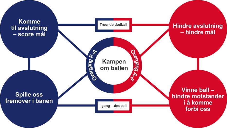 Eksempel for spillmodell i barnefotballen