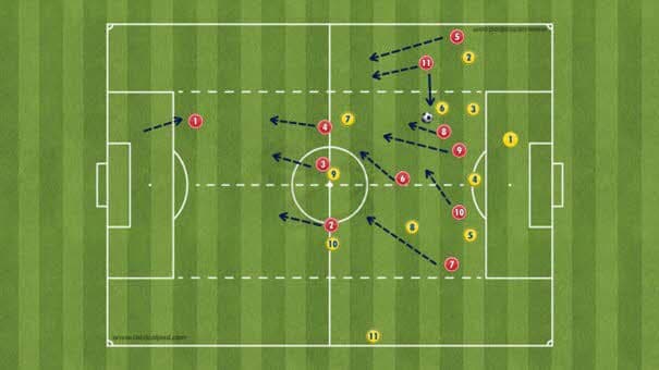 Fig. Nr.1:  Kanten (11) slår en tversoverpasning som blir snappa av det gule laget (6) og det røde laget går fra angrep til forsvar på et sekund. Dette er en krisesituasjon. Keeper og det bakre forsvarsleddet (1 – 2 – 3 – 4) verner om bakrommet. Nærmeste forsvarsspiller går inn i ballfører for å oppholde. Her er det forsvarsspiller på feil side (8) som må jobbe seg inn på rett side. Resterende spillere spurter på rett side av ball.  «Gamle – litt rustne midtstoppere» har en tendens til å falle – hele tia. Da er det på tide å la yngre krefter ta over.  Nøkkelsituasjon nr. 2 er i slekt med den første. 