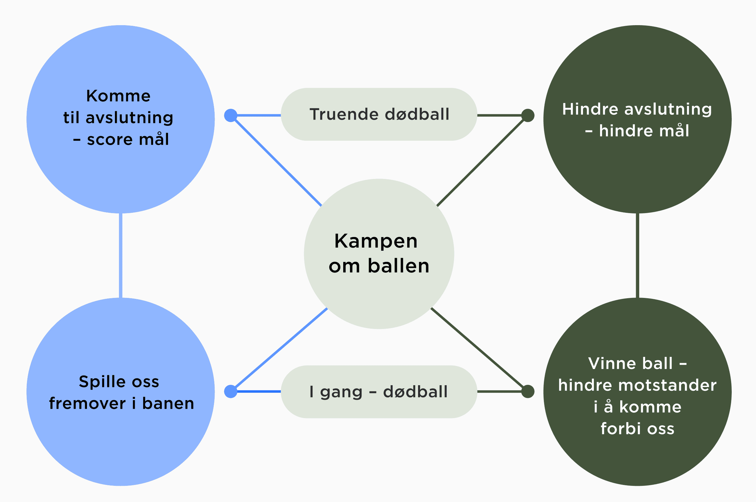 Modellen viser en figur av spillermodellen. "kampen om ballen" er sentralt og påvirker: komme til avslutning -  score mål, hindre avslutning - hindre mål, vinne ball- hindre motstander i å komme forbi oss, og spille oss fremover i banen. 