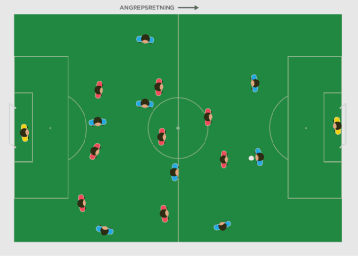 Eksempel på K-3-3-2 (rødt lag som forsvarer seg) mot K-3-4-1 