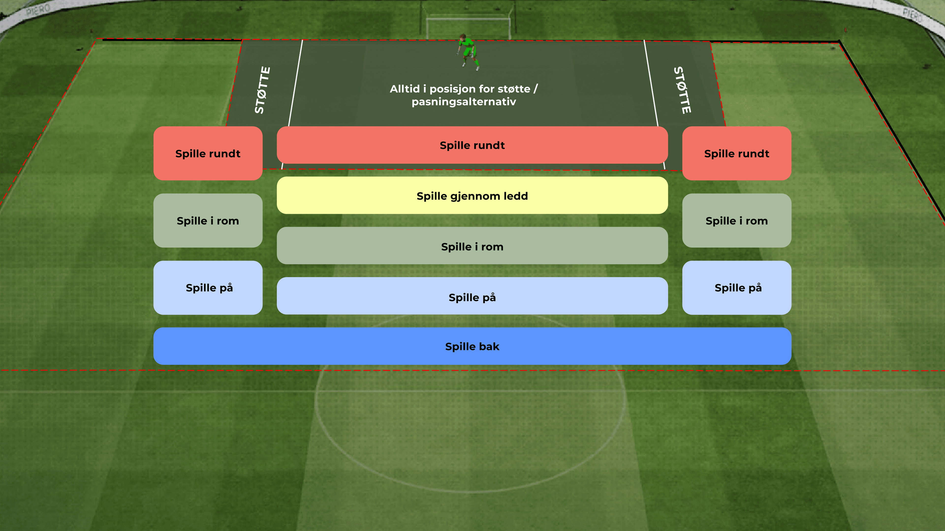 Alternativer til hvordan keeper kan hjelpe i angrep | Tiim