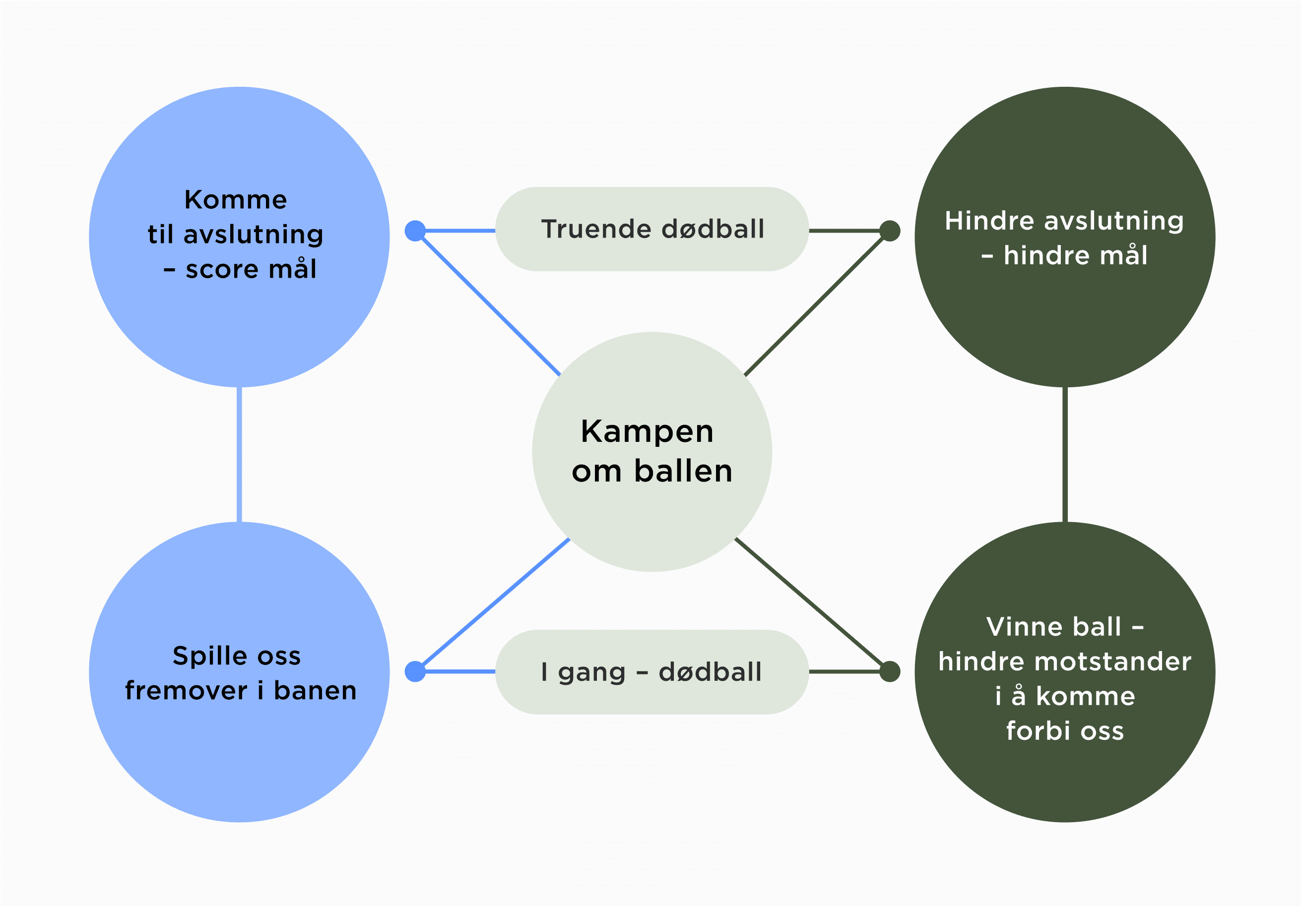 Visualisering av spillmodellen for barn 8-9 år