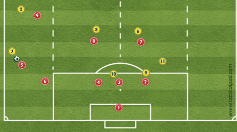 Fig. Nr. 2: Her et rødt forsvar i balanse. Med press på ballfører (5), Sikring gjøres av midtbanespiller (6). Og 4 – 3 og 2 dekker sine soner. Keeper er også på alerten. Dette er et idealbilde. Allikevel kan et forsvar i numerær balanse – svikte. Om ballwatching – syken hærjer.  