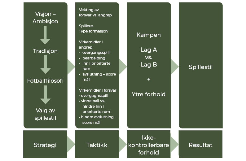 Spillestilens mange komponenter