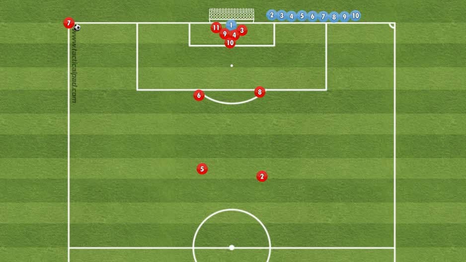 Forsøker å illustrere en overbefolkning innenfor 5 meteren. Det kan bli ubehagelig for keeper. Kan det være gode muligheter for de som står i returrommet med tanke på å skyte?