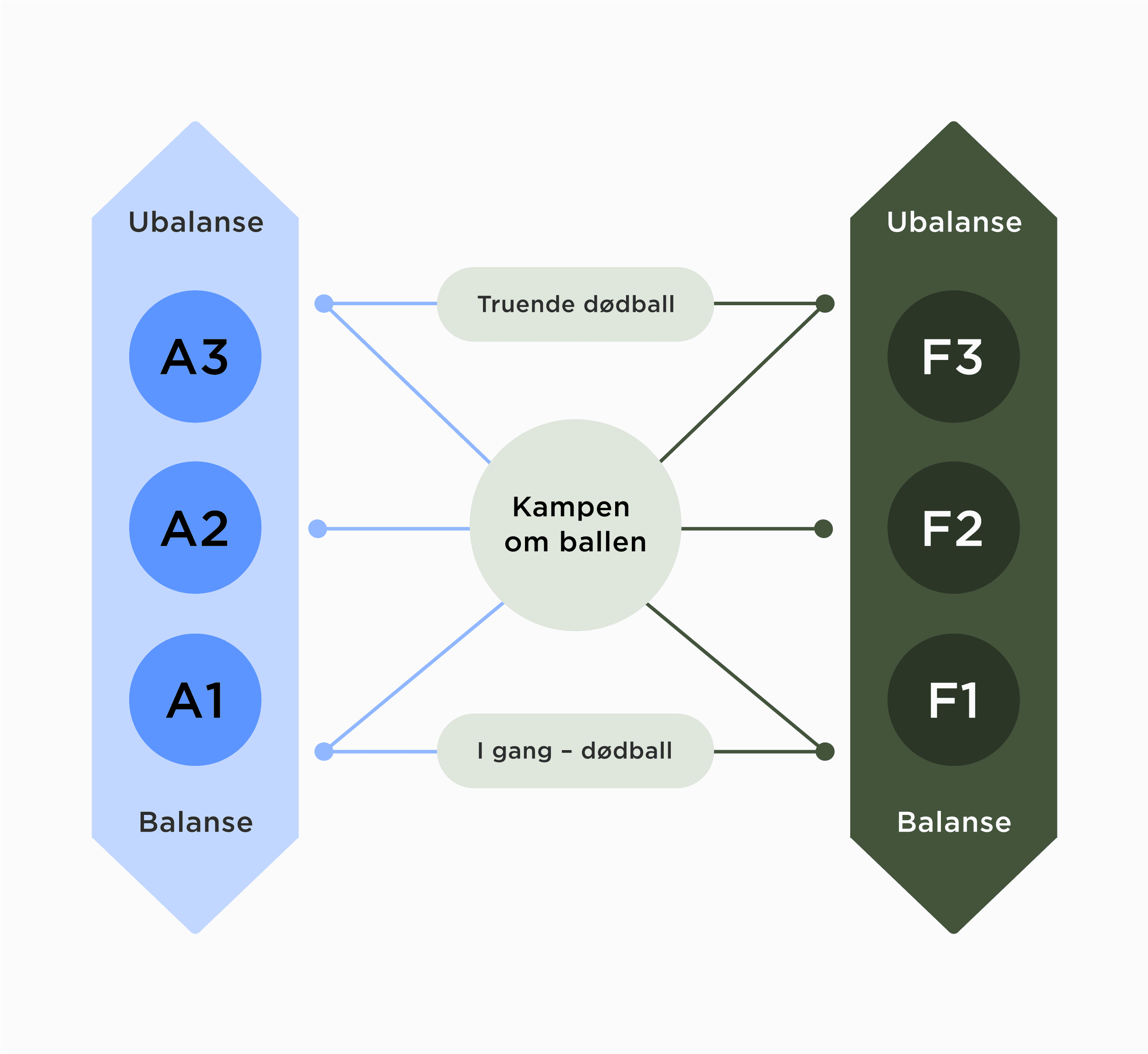 Spillmodellen til Landslagsskolen.