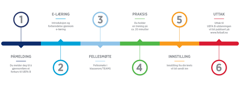 UEFA B Forkurs tidslinje