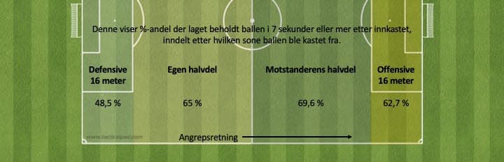 Denne viser %-andel der laget behold ballen i 7 sekunder eller mer etter innkastet, inndelt etter hvilken sone ballen ble kastet fra. Stone et al., 2021. The undervalued set piece: Analysis of Soccer throw-ins during the English Premier League 2018-2019 season. International Journal of Sports Science & Coaching.