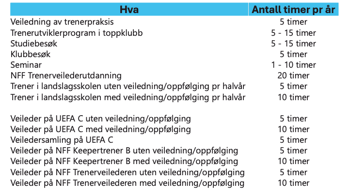 UEFA B etterutdanning - hvor mange timer kan du få for ulike tiltak