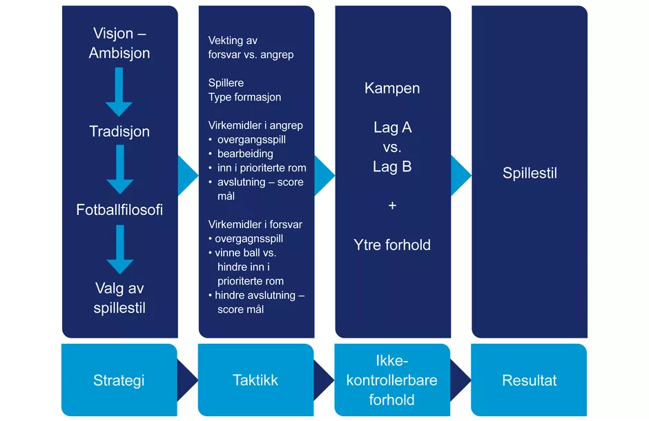 Spillestilens komponenter