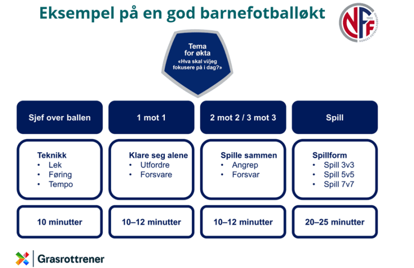 Eksempel på en god barnefotballøkt