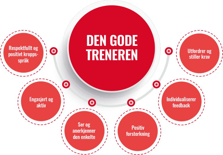 Den gode treneren