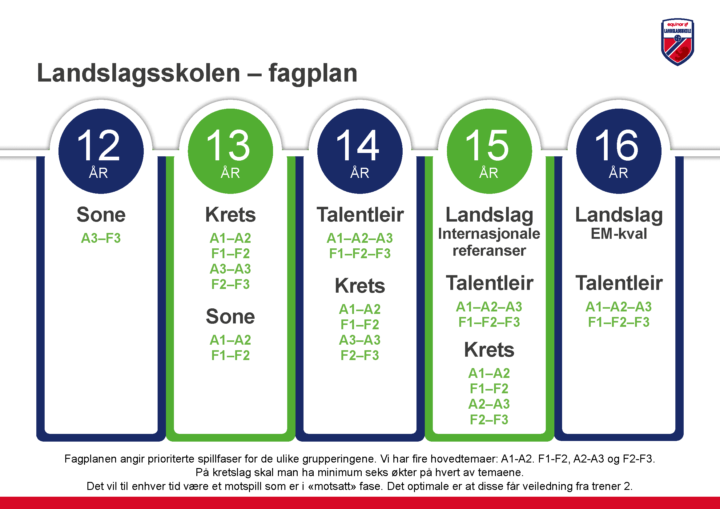 Landslagsskolens fagplan | NFF