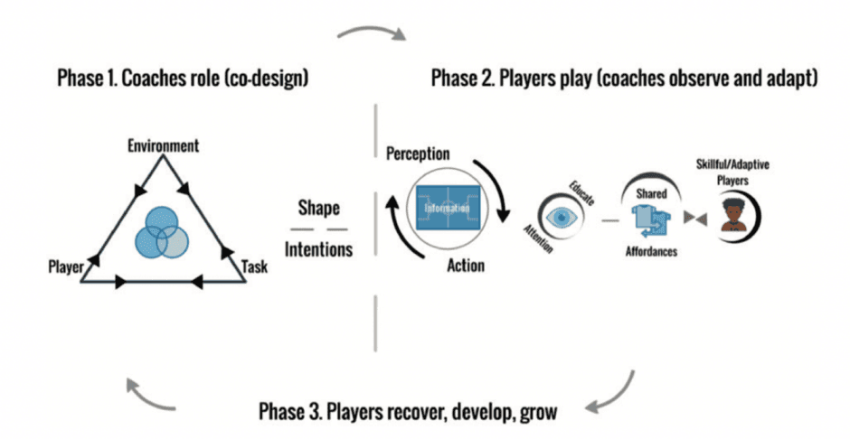 “Player Learning in Development Framework”