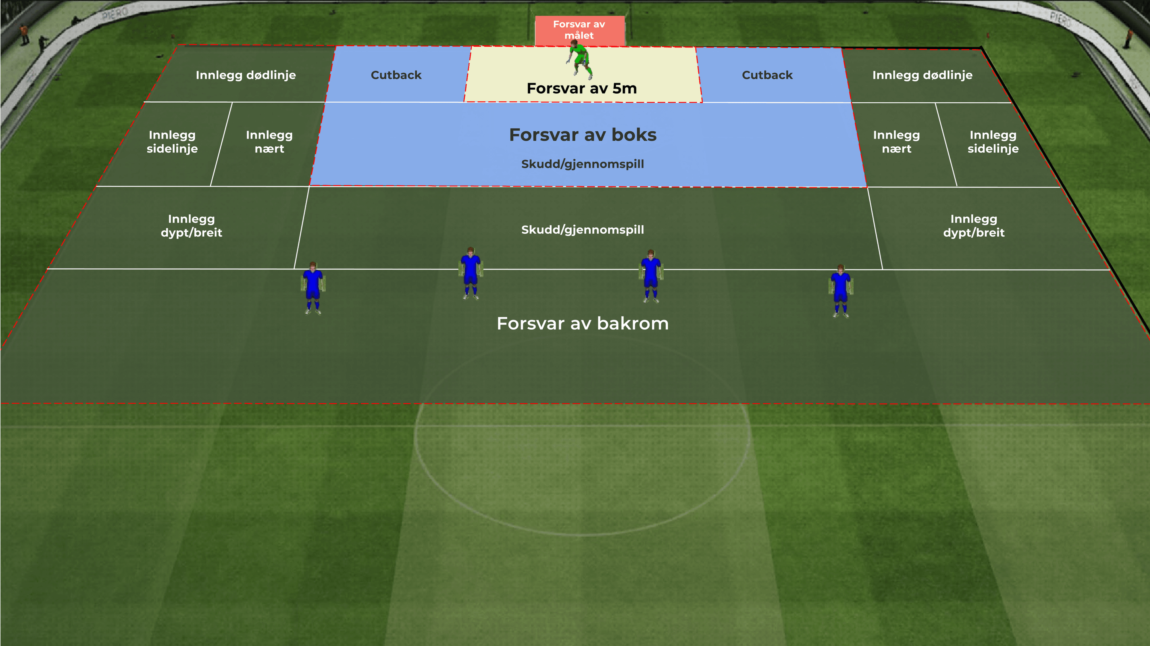 Oppgaver for keeper i forsvar 12-13 år