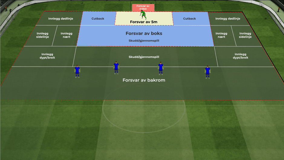 Oppgaver for keeper i forsvar 12-13 år