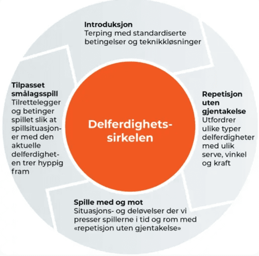 Fig. 1: Delferdighetsirkelen.