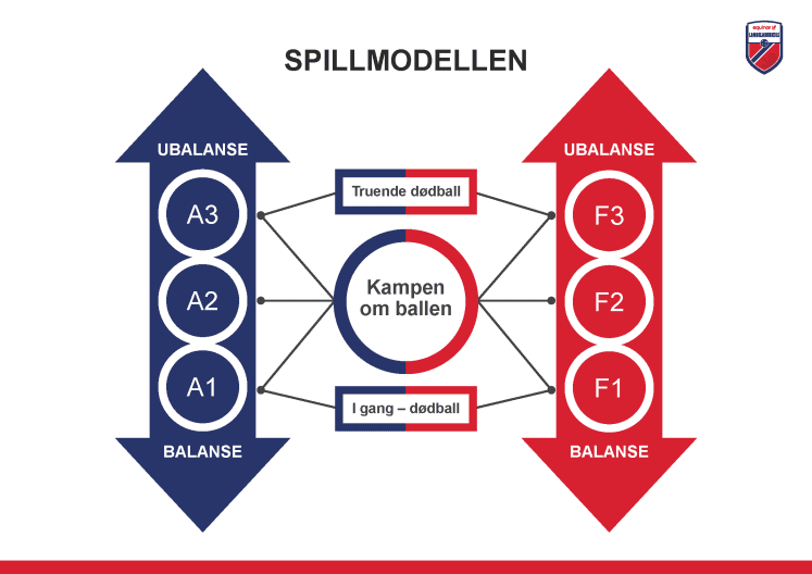 Landslagsskolens spillmodell