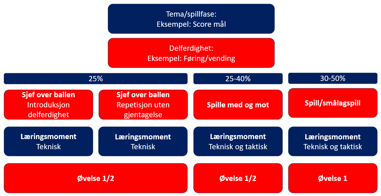 Eksempel på barnefotballøkt med tema, kategori og læringsmoment.