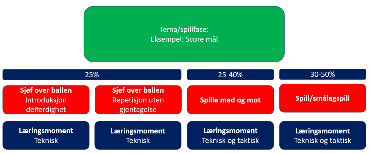 Eksempel på en barnefotballøkt med fokus på både individuelle og relasjonelle ferdigheter.