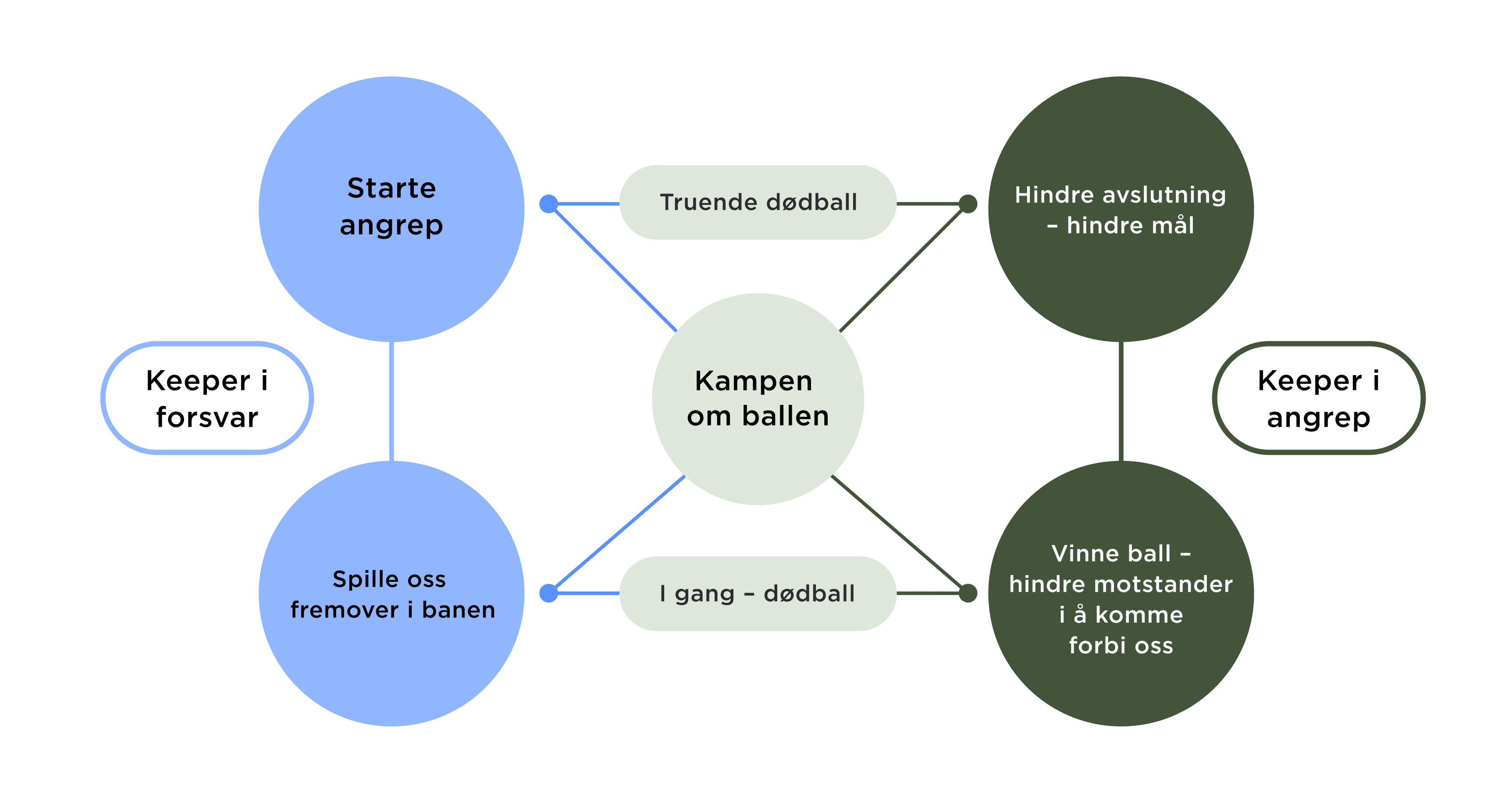 NFFs spillmodell for keeper 12-13 år