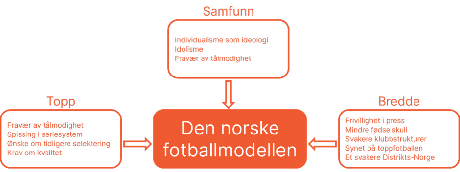 Fig. nr. 1: Den norske fotballmodellens utfordringer