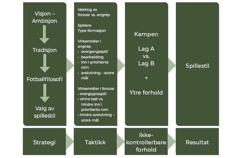 Spillestilens mange komponenter