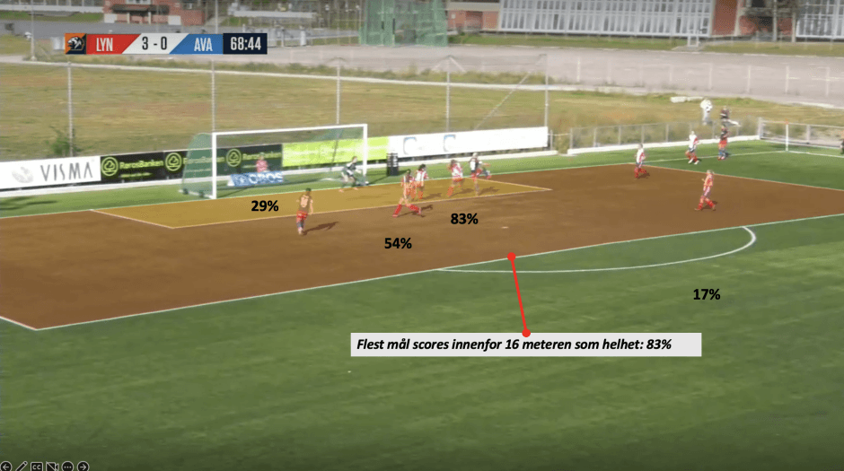 Hvor scores mål fra.