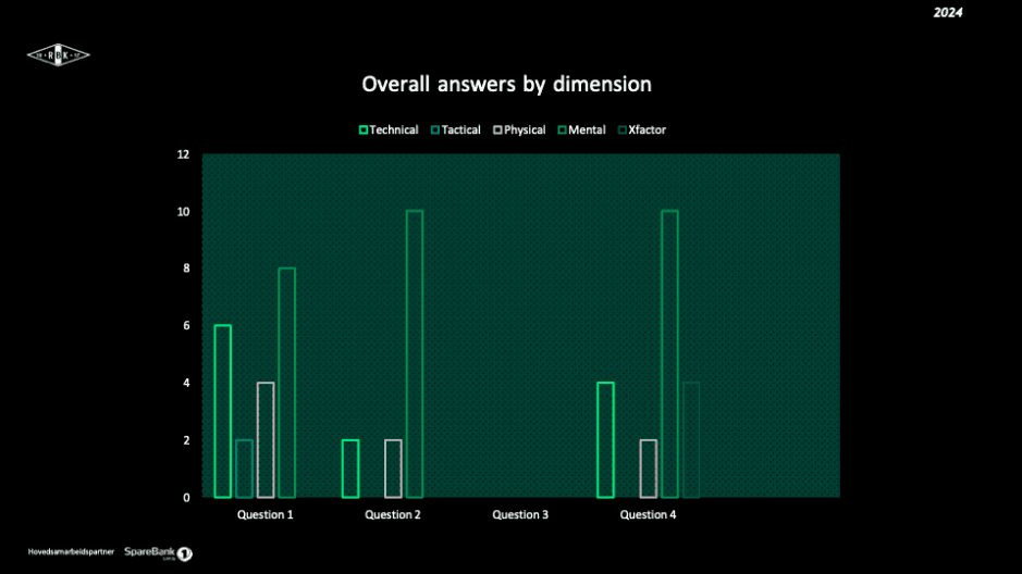 Overall answers by dimension