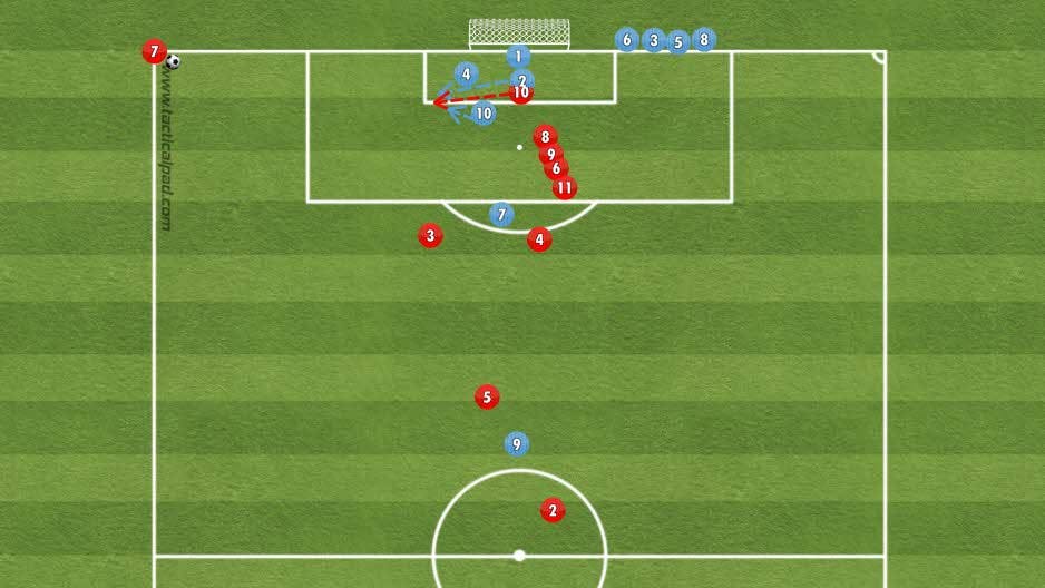 Viser noen røde spillere stå på en rekke, tett i tett. Hvordan skal blått lag (nr. 3, 5, 6 og 8) markere disse?